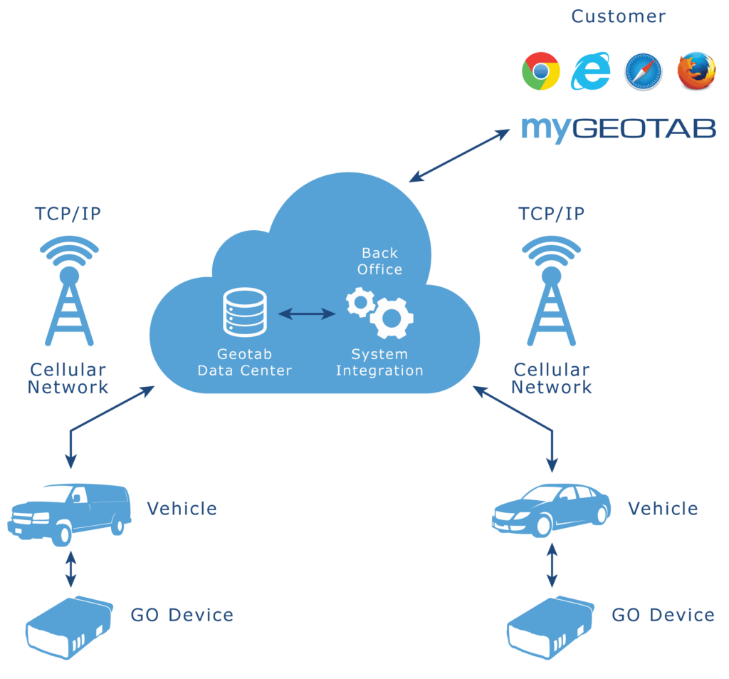 Geotab ELD 2023 Review: Functionality, Features, Cost & User Ratings 2