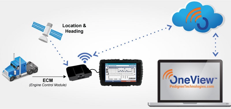 Overview of Pedigree Technologies Fleet Management